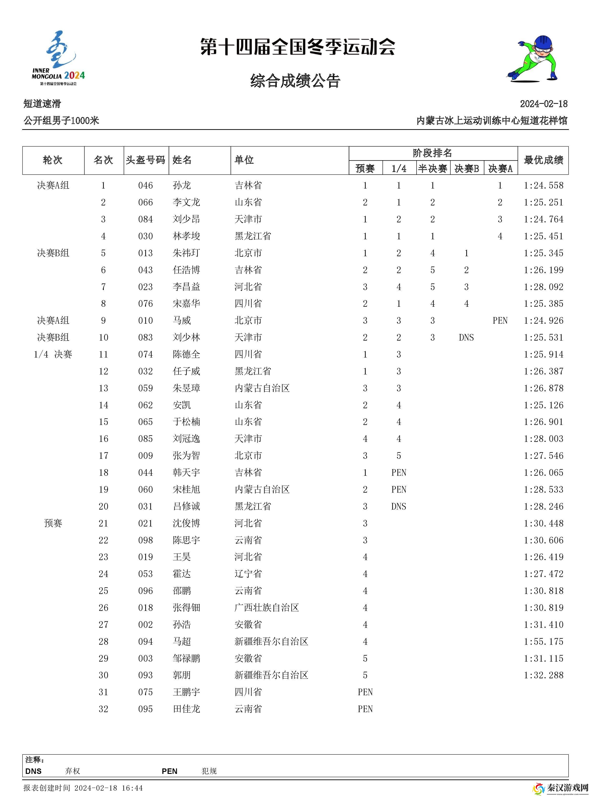 十四冬短道速滑孙龙1000米夺冠